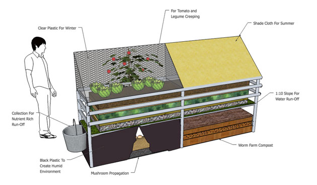 indoor garden diagram